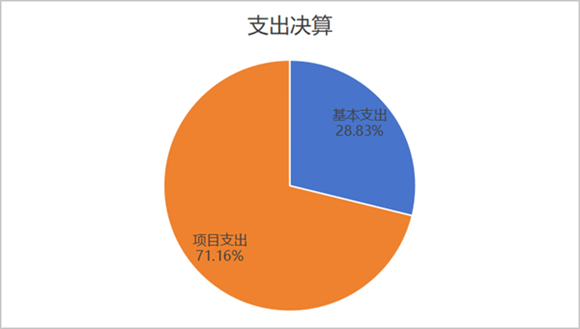 圖2：基本支出和項(xiàng)目支出情況