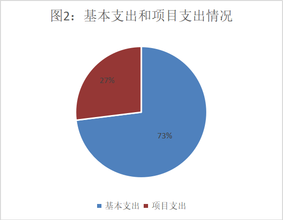 圖2：基本支出和項(xiàng)目支出情況