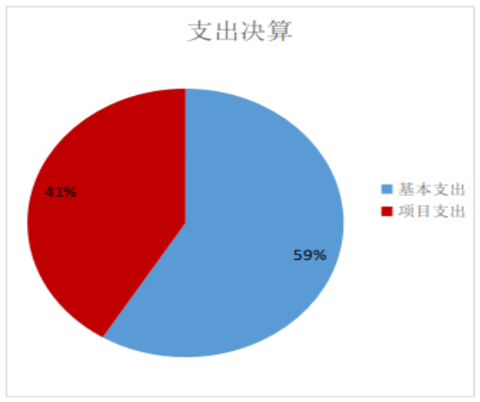 圖2：基本支出和項(xiàng)目支出情況