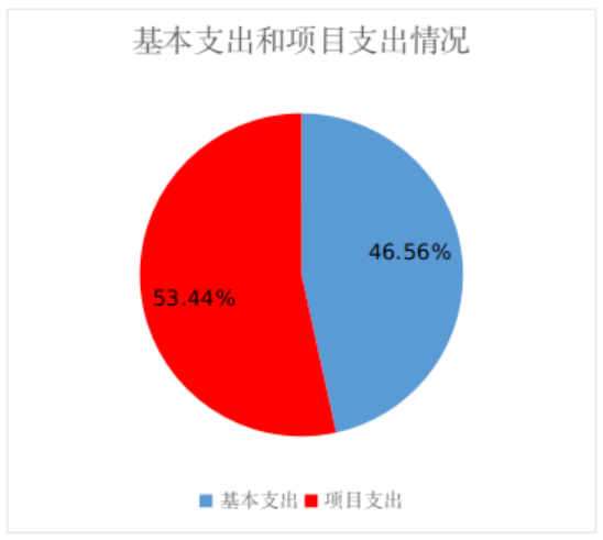 圖2：基本支出和項(xiàng)目支出情況
