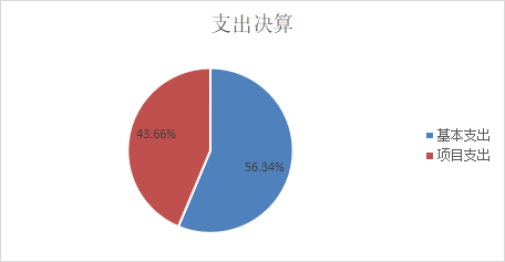 圖2：基本支出和項(xiàng)目支出情況