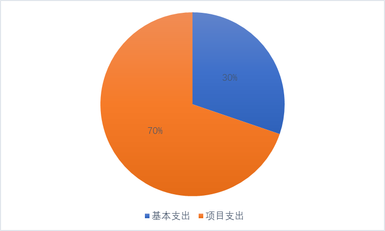 圖2：基本支出和項(xiàng)目支出情況