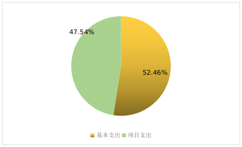 圖2：基本支出和項(xiàng)目支出情況