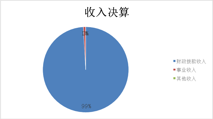 圖1：收入決算