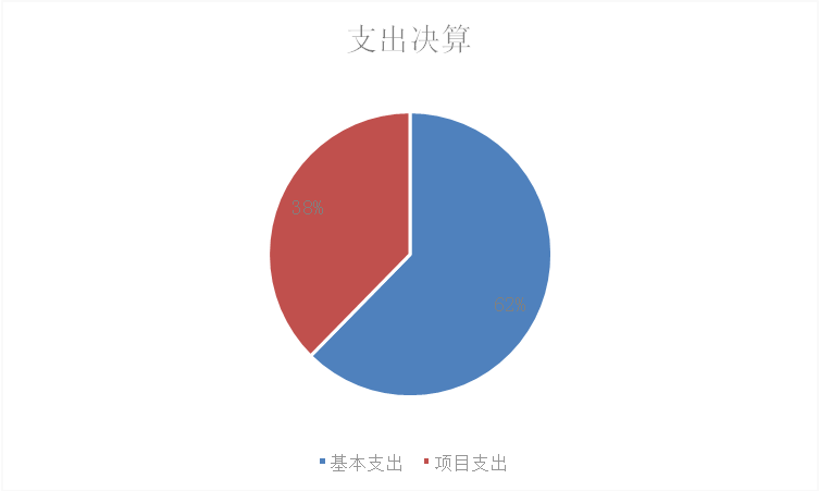 圖2：支出決算