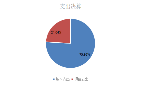 圖2：基本支出和項(xiàng)目支出情況