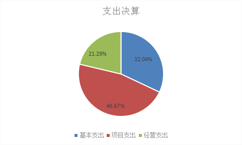 圖2：基本支出和項目支出情況
