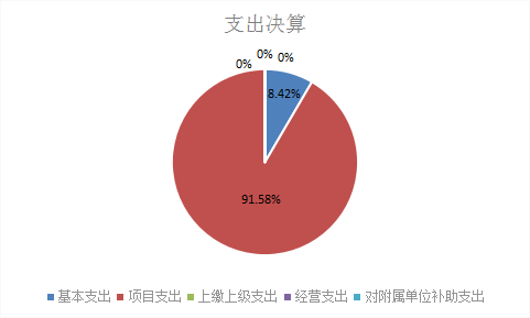 圖2：基本支出和項(xiàng)目支出情況