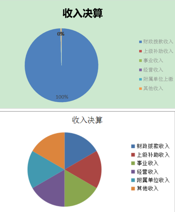 圖1：收入決算