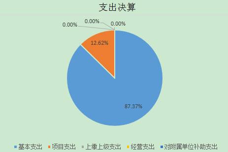 圖2：支出決算