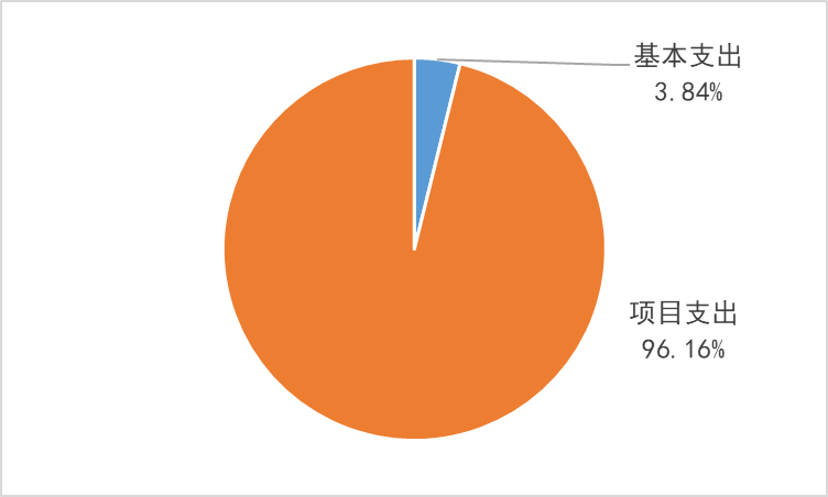 圖2：基本支出和項目支出情況