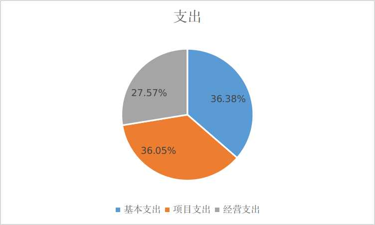 圖2：基本支出和項(xiàng)目支出情況