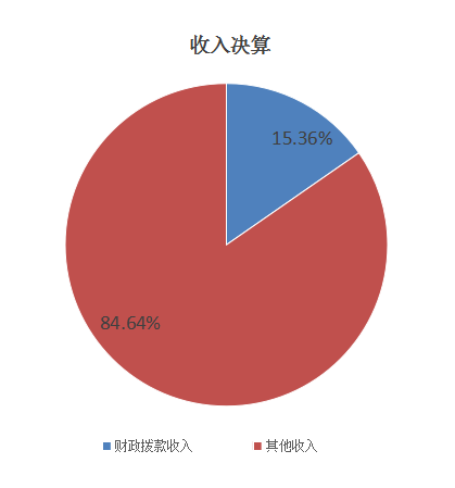 圖1：收入決算