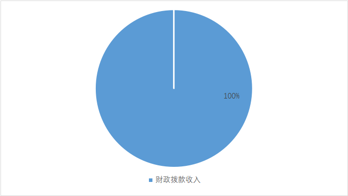 圖1：收入決算