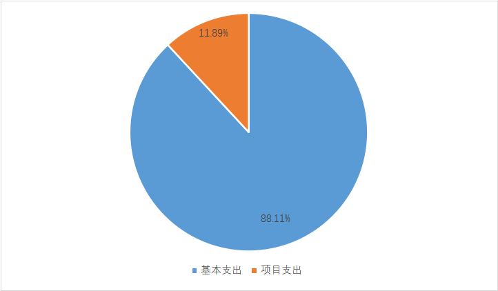 圖2：支出決算