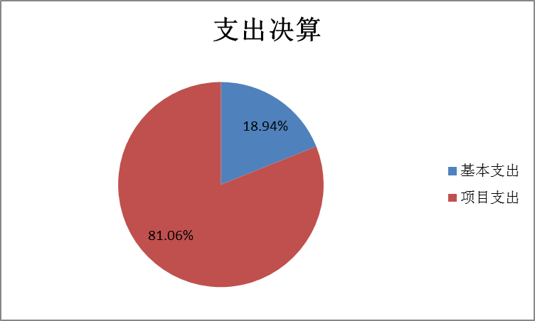 圖2：基本支出和項(xiàng)目支出情況
