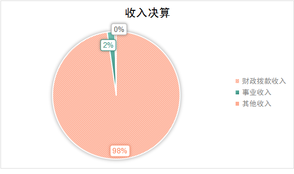 圖1：收入決算