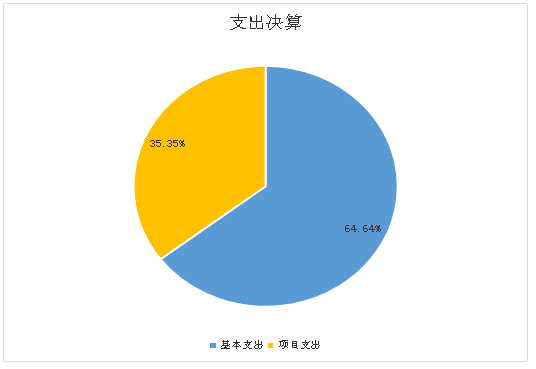圖2：基本支出和項(xiàng)目支出情況