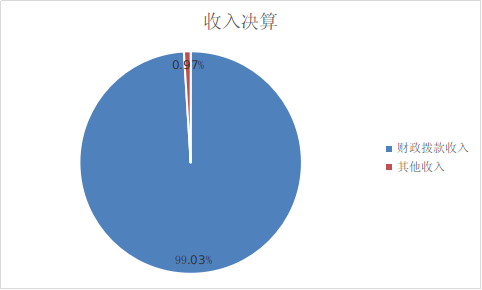 圖1：收入決算