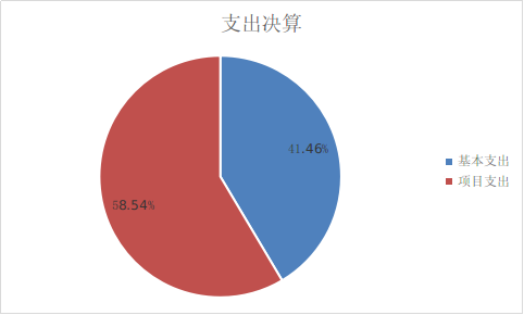 圖2：基本支出和項(xiàng)目支出情況