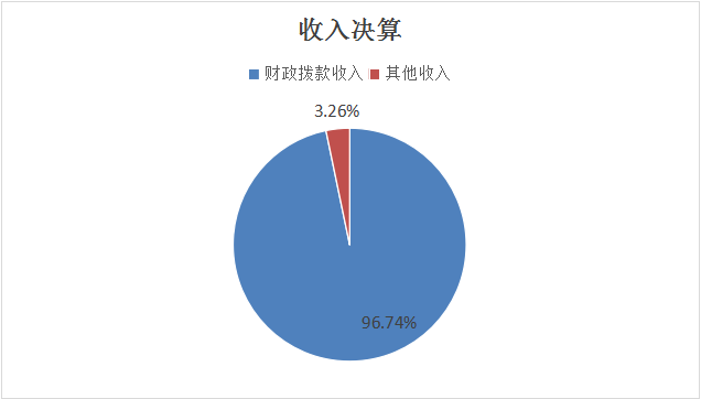 圖1：收入決算