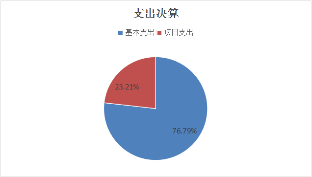 圖2：基本支出和項(xiàng)目支出情況