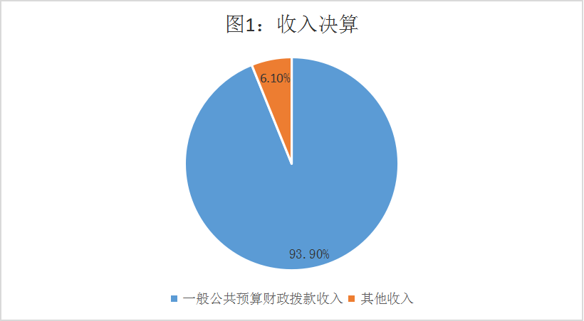 圖1：收入決算