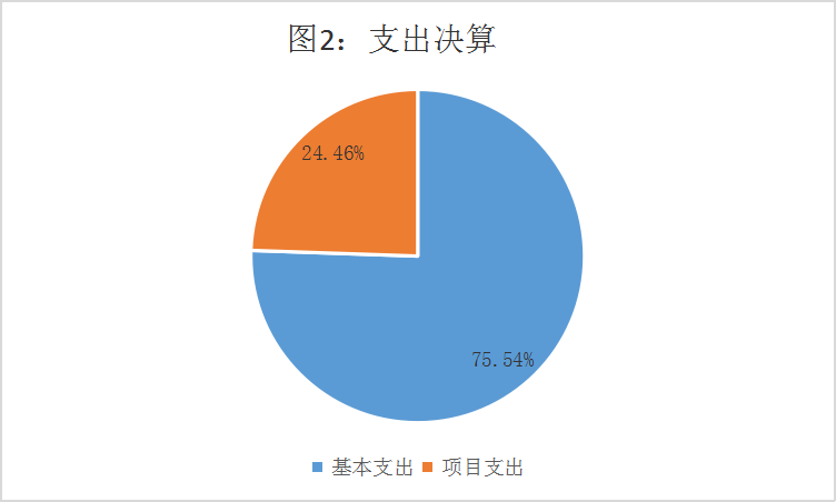 圖2：基本支出和項(xiàng)目支出情況