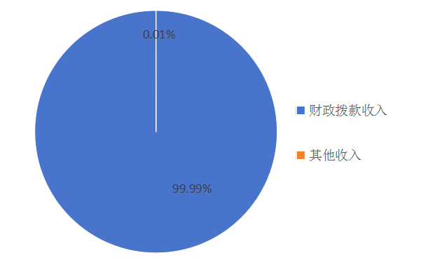 圖1：收入決算