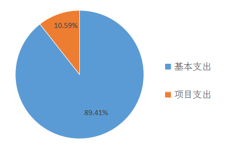 圖2：基本支出和項(xiàng)目支出情況