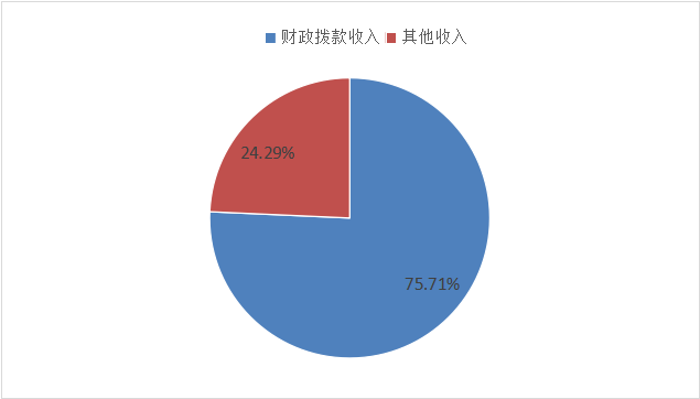 圖1：收入決算