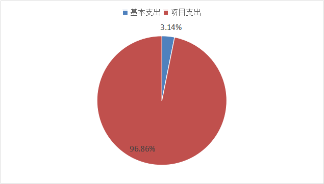 圖2：基本支出和項(xiàng)目支出情況