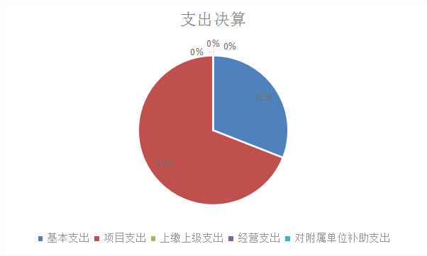 圖2：基本支出和項目支出情況