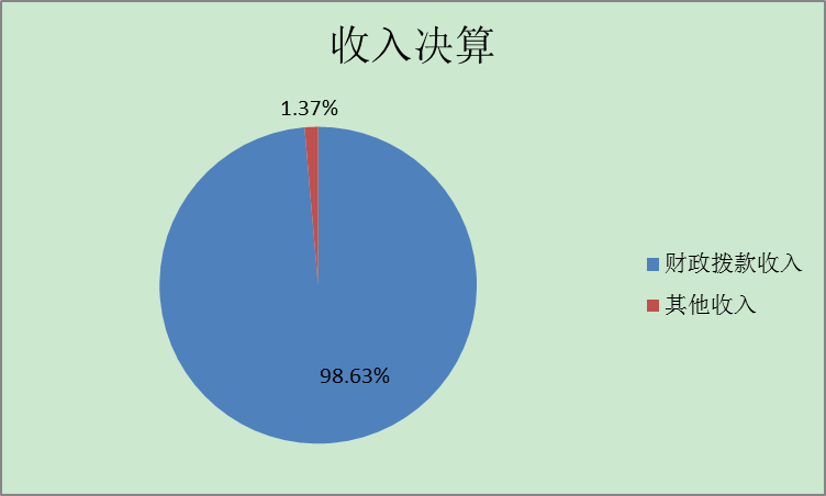 圖1：收入決算