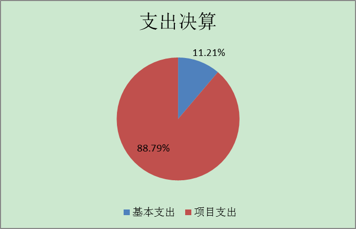 圖2：基本支出和項(xiàng)目支出情況