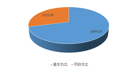 圖2：基本支出和項(xiàng)目支出情況