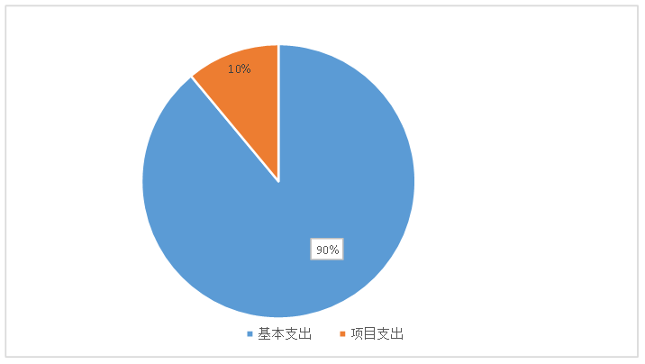 圖1：支出決算