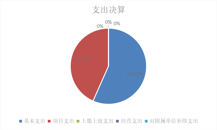 圖2：基本支出和項(xiàng)目支出情況