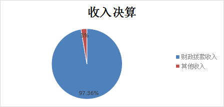 圖1：收入決算
