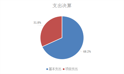 圖2：基本支出和項(xiàng)目支出情況
