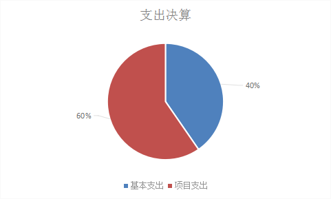 圖2：基本支出和項(xiàng)目支出情況