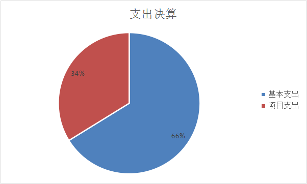 圖2：基本支出和項(xiàng)目支出情況