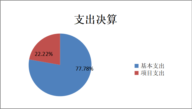 圖2：基本支出和項(xiàng)目支出情況