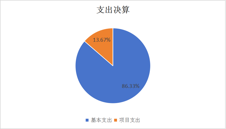 圖2：基本支出和項(xiàng)目支出情況