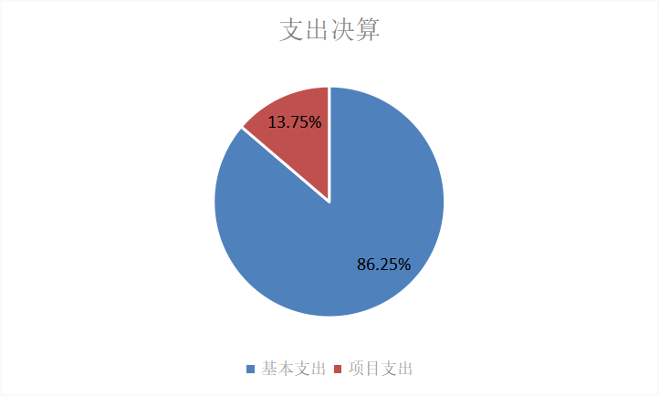 圖2：基本支出和項(xiàng)目支出情況
