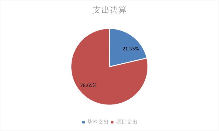 圖2：基本支出和項(xiàng)目支出情況