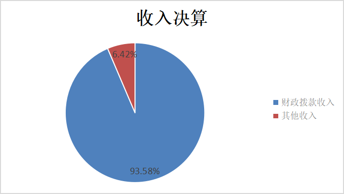 圖1：收入決算