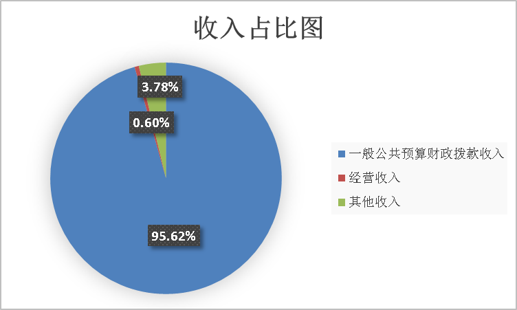 圖1：收入決算