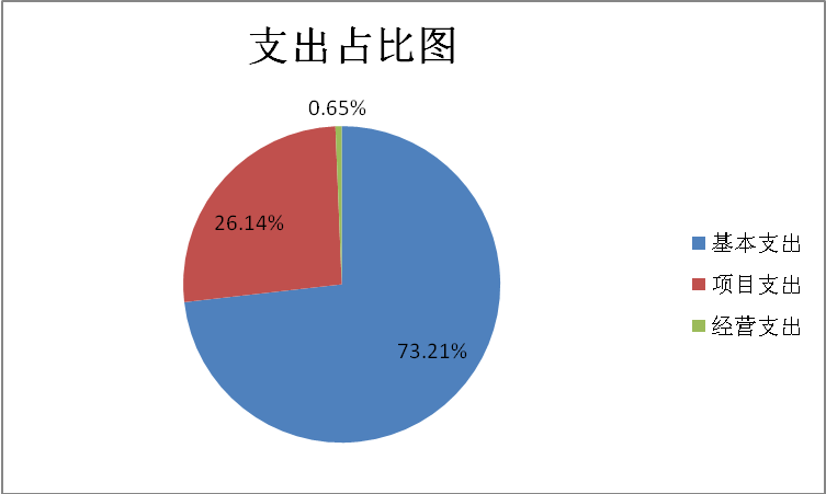 圖2：基本支出和項目支出情況