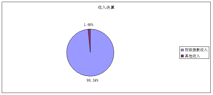 圖1：收入決算